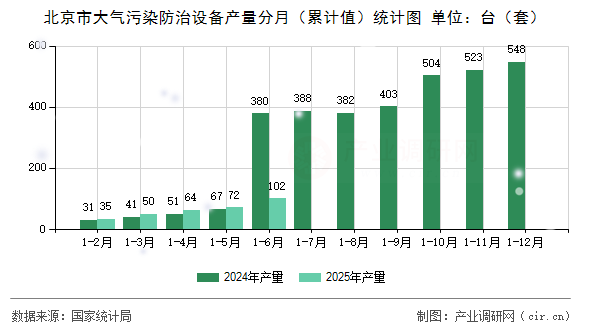 北京市大氣污染防治設備產(chǎn)量分月(累計值)統(tǒng)計圖 北京市大氣污染防治設備產(chǎn)量分月(累計值)統(tǒng)計圖