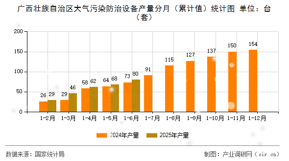 廣西壯族自治區(qū)大氣污染防治設(shè)備產(chǎn)量分月（累計(jì)值）統(tǒng)計(jì)圖