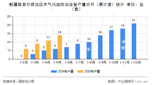 新疆維吾爾自治區(qū)大氣污染防治設(shè)備產(chǎn)量分月（累計值）統(tǒng)計