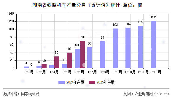 湖南省鐵路機車產(chǎn)量分月（累計值）統(tǒng)計