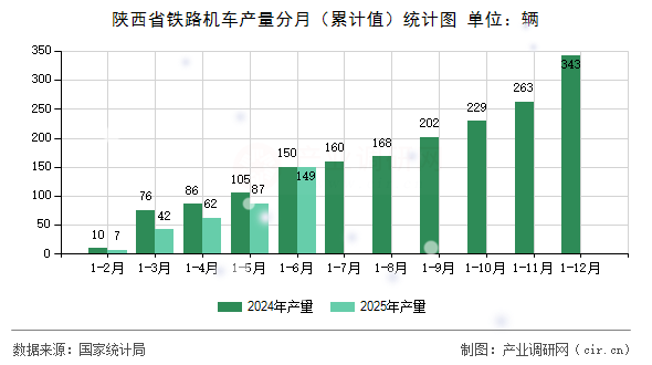 陜西省鐵路機(jī)車產(chǎn)量分月(累計值)統(tǒng)計圖 陜西省鐵路機(jī)車產(chǎn)量分月(累計值)統(tǒng)計圖