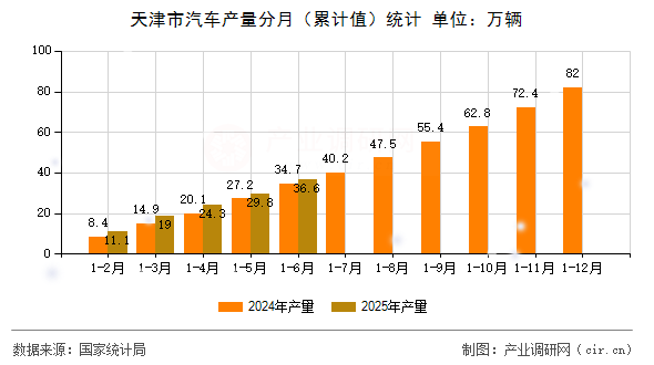 天津市汽車產(chǎn)量分月（累計值）統(tǒng)計