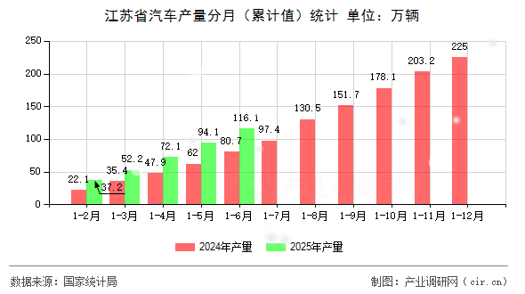江蘇省汽車產(chǎn)量分月（累計(jì)值）統(tǒng)計(jì)