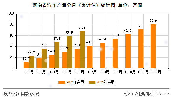 河南省汽車產(chǎn)量分月（累計(jì)值）統(tǒng)計(jì)圖