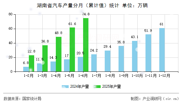 湖南省汽車產量分月（累計值）統(tǒng)計