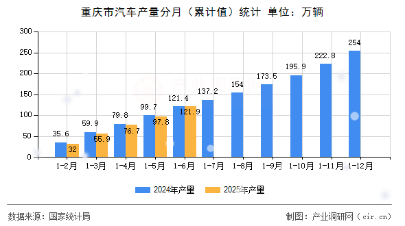 重慶市汽車產(chǎn)量分月（累計值）統(tǒng)計