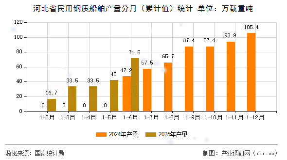 河北省民用鋼質(zhì)船舶產(chǎn)量分月(累計(jì)值)統(tǒng)計(jì) 河北省民用鋼質(zhì)船舶產(chǎn)量分月(累計(jì)值)統(tǒng)計(jì)