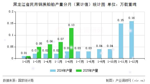 黑龍江省民用鋼質(zhì)船舶產(chǎn)量分月（累計值）統(tǒng)計圖