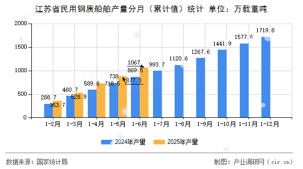 江蘇省民用鋼質(zhì)船舶產(chǎn)量分月（累計值）統(tǒng)計