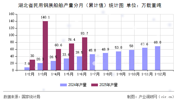 湖北省民用鋼質(zhì)船舶產(chǎn)量分月（累計(jì)值）統(tǒng)計(jì)圖