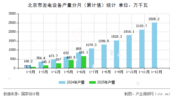 北京市發(fā)電設(shè)備產(chǎn)量分月（累計(jì)值）統(tǒng)計(jì)