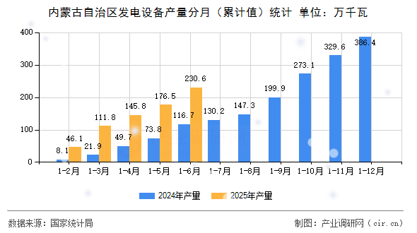 內(nèi)蒙古自治區(qū)發(fā)電設(shè)備產(chǎn)量分月（累計值）統(tǒng)計