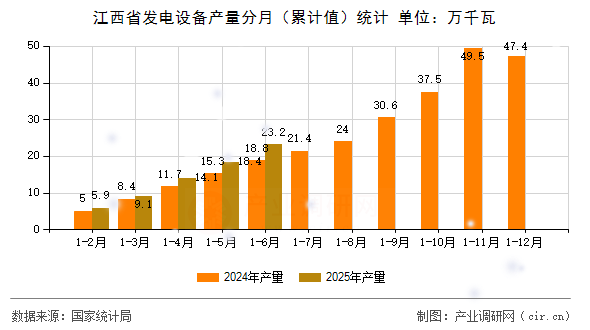 江西省發(fā)電設(shè)備產(chǎn)量分月(累計值)統(tǒng)計 江西省發(fā)電設(shè)備產(chǎn)量分月(累計值)統(tǒng)計