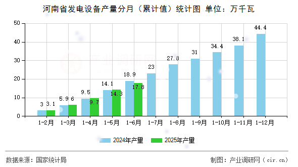 河南省發(fā)電設(shè)備產(chǎn)量分月(累計(jì)值)統(tǒng)計(jì)圖 河南省發(fā)電設(shè)備產(chǎn)量分月(累計(jì)值)統(tǒng)計(jì)圖