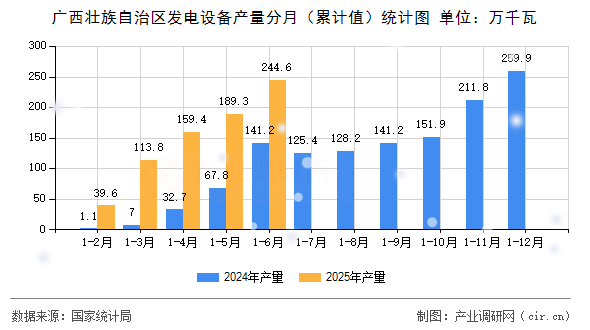 廣西壯族自治區(qū)發(fā)電設(shè)備產(chǎn)量分月（累計(jì)值）統(tǒng)計(jì)圖