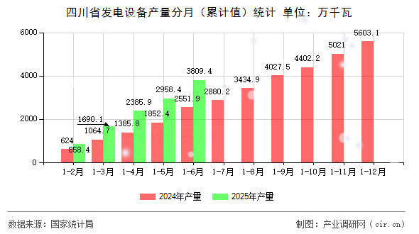 四川省發(fā)電設(shè)備產(chǎn)量分月（累計(jì)值）統(tǒng)計(jì)