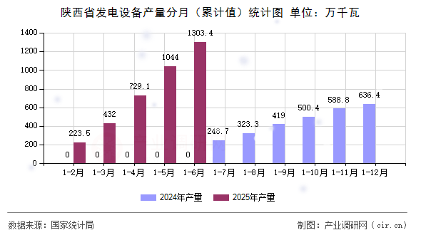 陜西省發(fā)電設(shè)備產(chǎn)量分月（累計值）統(tǒng)計圖