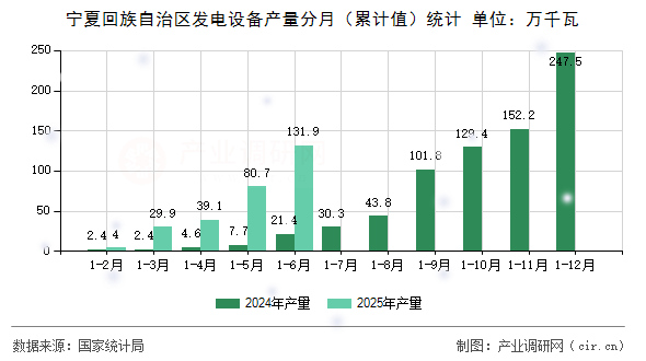 寧夏回族自治區(qū)發(fā)電設(shè)備產(chǎn)量分月(累計(jì)值)統(tǒng)計(jì) 寧夏回族自治區(qū)發(fā)電設(shè)備產(chǎn)量分月(累計(jì)值)統(tǒng)計(jì)