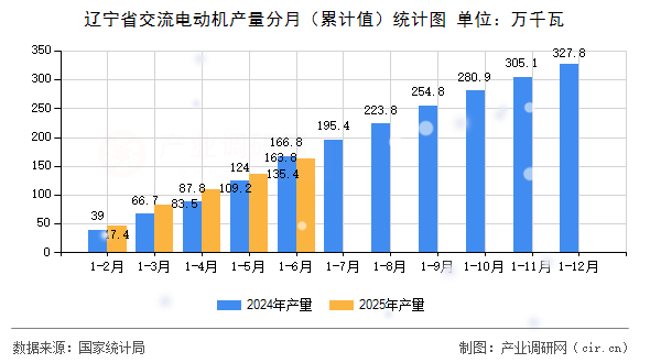 遼寧省交流電動(dòng)機(jī)產(chǎn)量分月（累計(jì)值）統(tǒng)計(jì)圖