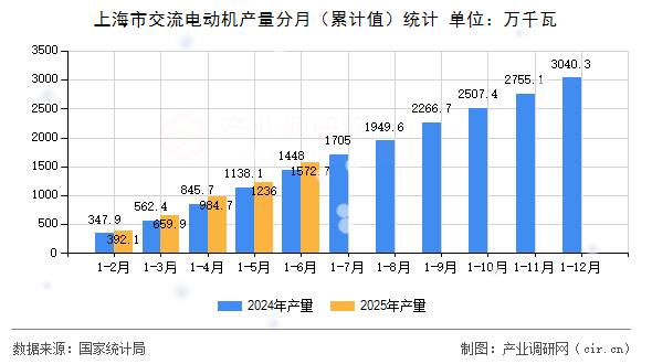 上海市交流電動機(jī)產(chǎn)量分月（累計(jì)值）統(tǒng)計(jì)
