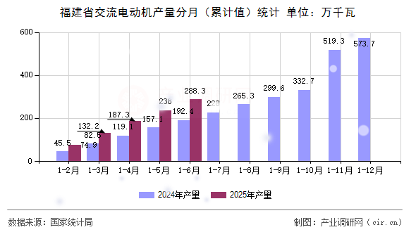 福建省交流電動(dòng)機(jī)產(chǎn)量分月（累計(jì)值）統(tǒng)計(jì)