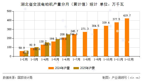 湖北省交流電動(dòng)機(jī)產(chǎn)量分月（累計(jì)值）統(tǒng)計(jì)