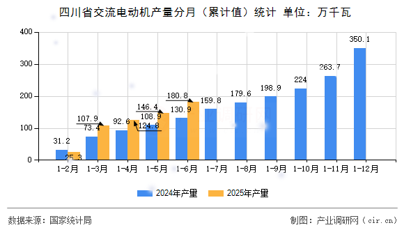 四川省交流電動(dòng)機(jī)產(chǎn)量分月（累計(jì)值）統(tǒng)計(jì)