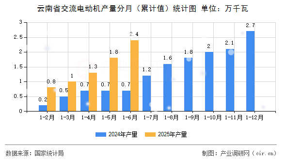 云南省交流電動機產量分月（累計值）統(tǒng)計圖