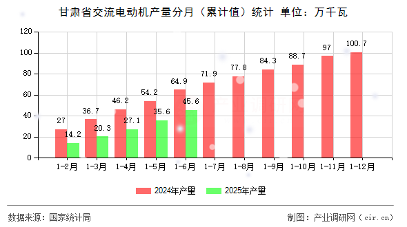 甘肅省交流電動機(jī)產(chǎn)量分月（累計值）統(tǒng)計