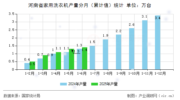 河南省家用洗衣機(jī)產(chǎn)量分月（累計(jì)值）統(tǒng)計(jì)
