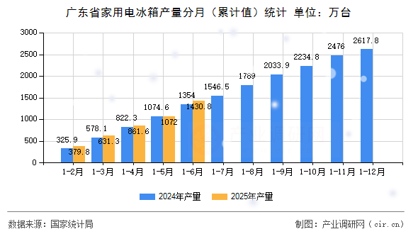 廣東省家用電冰箱產量分月（累計值）統(tǒng)計