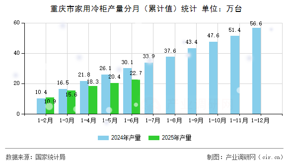 重慶市家用冷柜產(chǎn)量分月（累計(jì)值）統(tǒng)計(jì)