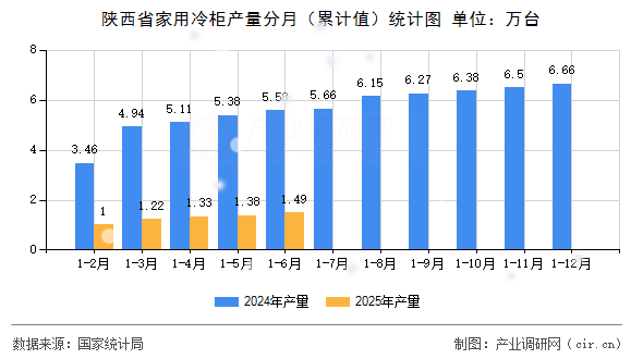 陜西省家用冷柜產(chǎn)量分月（累計(jì)值）統(tǒng)計(jì)圖