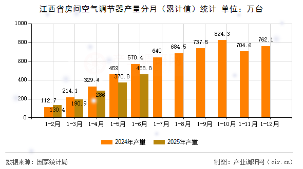 江西省房間空氣調(diào)節(jié)器產(chǎn)量分月(累計值)統(tǒng)計 江西省房間空氣調(diào)節(jié)器產(chǎn)量分月(累計值)統(tǒng)計