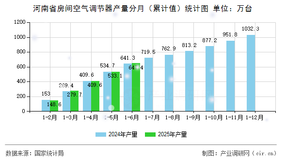 河南省房間空氣調(diào)節(jié)器產(chǎn)量分月（累計(jì)值）統(tǒng)計(jì)圖