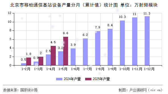 北京市移動通信基站設(shè)備產(chǎn)量分月(累計值)統(tǒng)計圖 北京市移動通信基站設(shè)備產(chǎn)量分月(累計值)統(tǒng)計圖