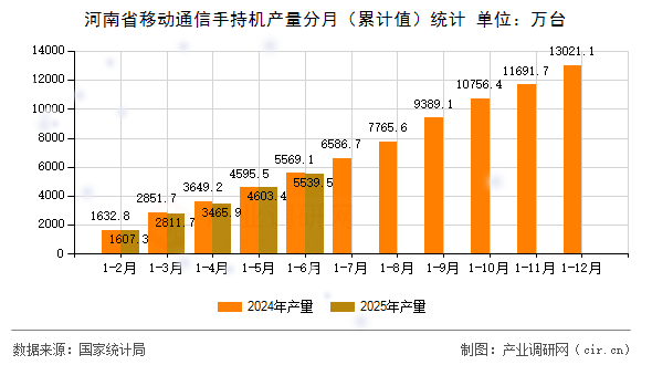 河南省移動通信手持機(jī)產(chǎn)量分月（累計值）統(tǒng)計