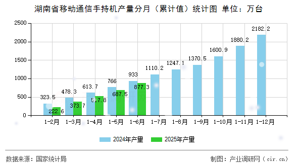 湖南省移動(dòng)通信手持機(jī)產(chǎn)量分月（累計(jì)值）統(tǒng)計(jì)圖