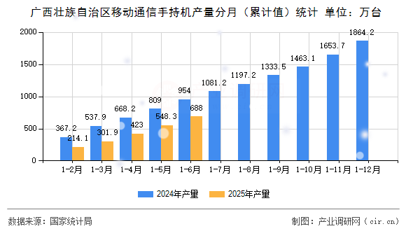 廣西壯族自治區(qū)移動通信手持機產(chǎn)量分月（累計值）統(tǒng)計