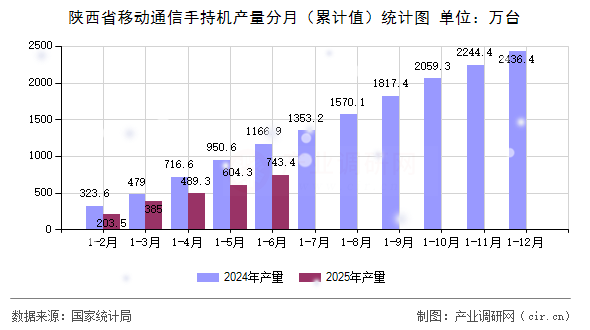 陜西省移動通信手持機(jī)產(chǎn)量分月（累計值）統(tǒng)計圖
