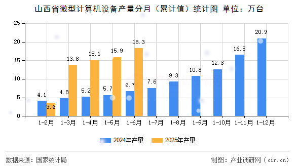 山西省微型計算機設(shè)備產(chǎn)量分月(累計值)統(tǒng)計圖 山西省微型計算機設(shè)備產(chǎn)量分月(累計值)統(tǒng)計圖