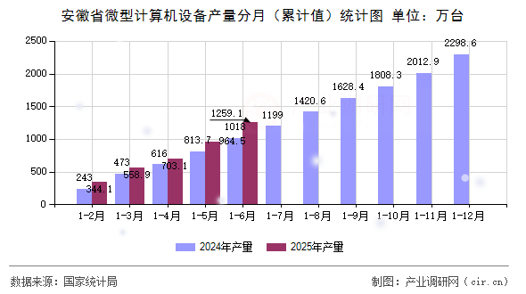 安徽省微型計算機設(shè)備產(chǎn)量分月（累計值）統(tǒng)計圖