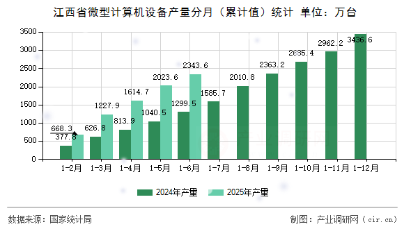 江西省微型計(jì)算機(jī)設(shè)備產(chǎn)量分月（累計(jì)值）統(tǒng)計(jì)
