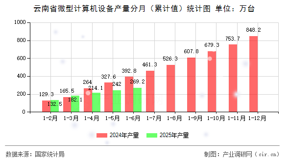 云南省微型計算機(jī)設(shè)備產(chǎn)量分月(累計值)統(tǒng)計圖 云南省微型計算機(jī)設(shè)備產(chǎn)量分月(累計值)統(tǒng)計圖
