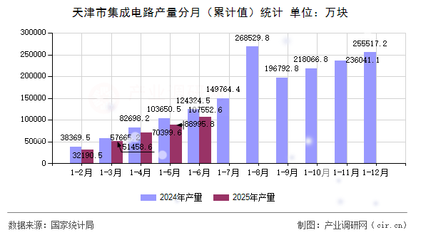 天津市集成電路產(chǎn)量分月（累計值）統(tǒng)計
