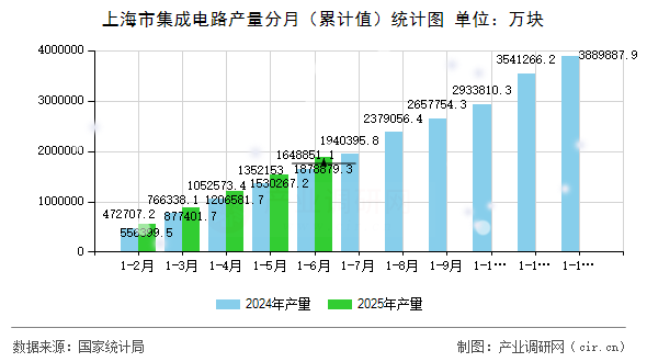 上海市集成電路產(chǎn)量分月（累計值）統(tǒng)計圖