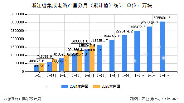 浙江省集成電路產(chǎn)量分月（累計值）統(tǒng)計