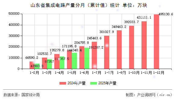 山東省集成電路產(chǎn)量分月（累計值）統(tǒng)計