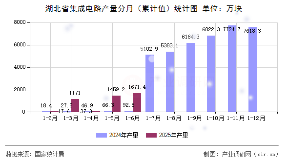 湖北省集成電路產(chǎn)量分月（累計值）統(tǒng)計圖