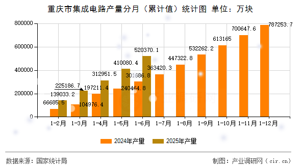重慶市集成電路產(chǎn)量分月（累計值）統(tǒng)計圖
